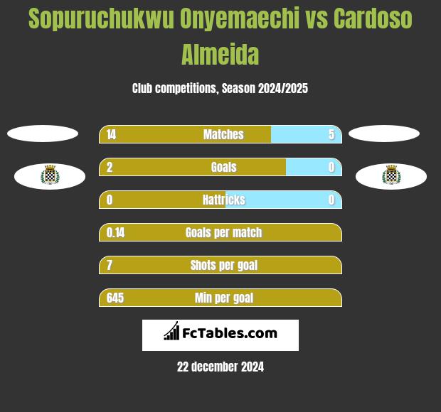 Sopuruchukwu Onyemaechi vs Cardoso Almeida h2h player stats