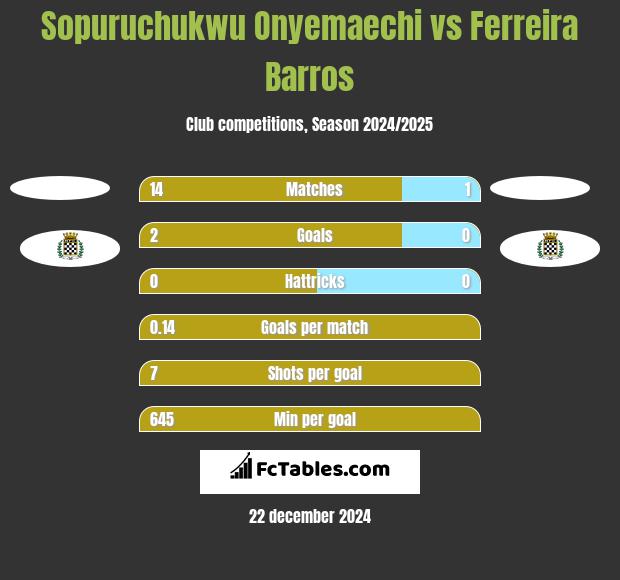 Sopuruchukwu Onyemaechi vs Ferreira Barros h2h player stats