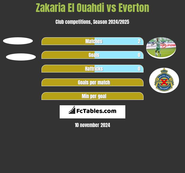 Zakaria El Ouahdi vs Everton h2h player stats