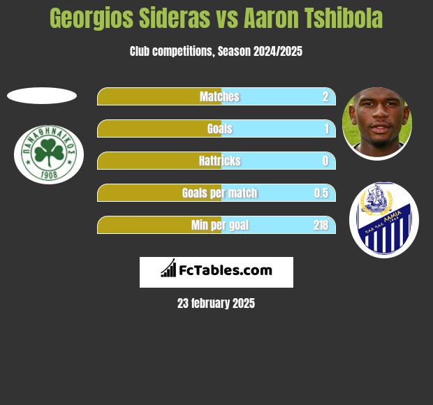 Georgios Sideras vs Aaron Tshibola h2h player stats