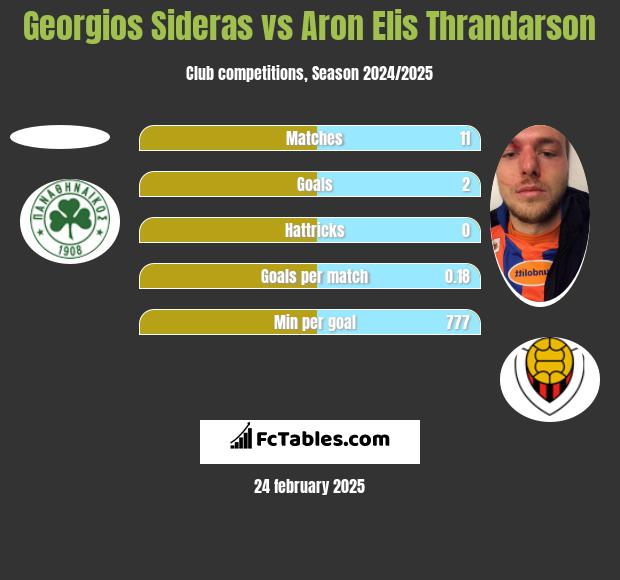 Georgios Sideras vs Aron Elis Thrandarson h2h player stats