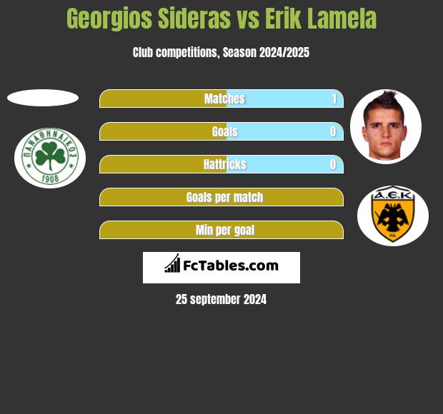 Georgios Sideras vs Erik Lamela h2h player stats