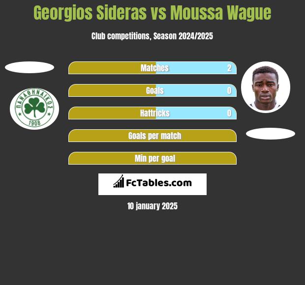 Georgios Sideras vs Moussa Wague h2h player stats