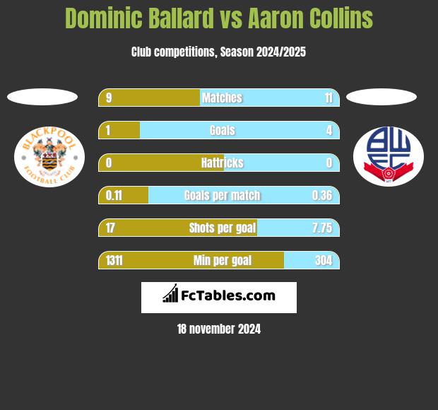 Dominic Ballard vs Aaron Collins h2h player stats