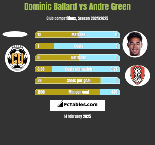 Dominic Ballard vs Andre Green h2h player stats