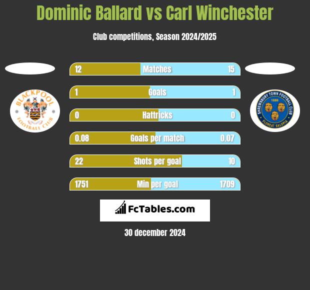 Dominic Ballard vs Carl Winchester h2h player stats