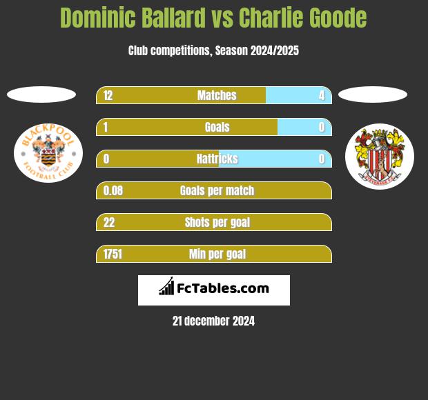 Dominic Ballard vs Charlie Goode h2h player stats