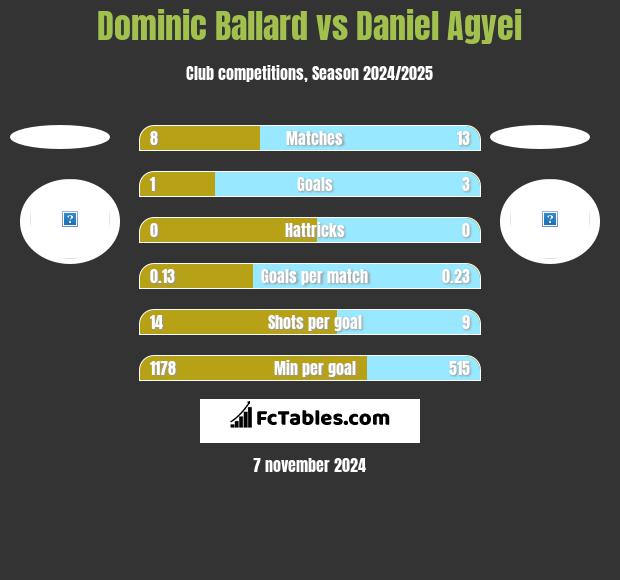 Dominic Ballard vs Daniel Agyei h2h player stats