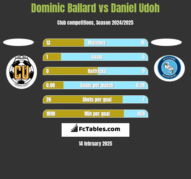 Dominic Ballard vs Daniel Udoh h2h player stats