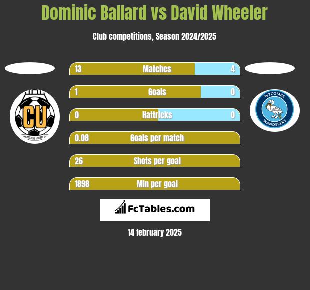 Dominic Ballard vs David Wheeler h2h player stats