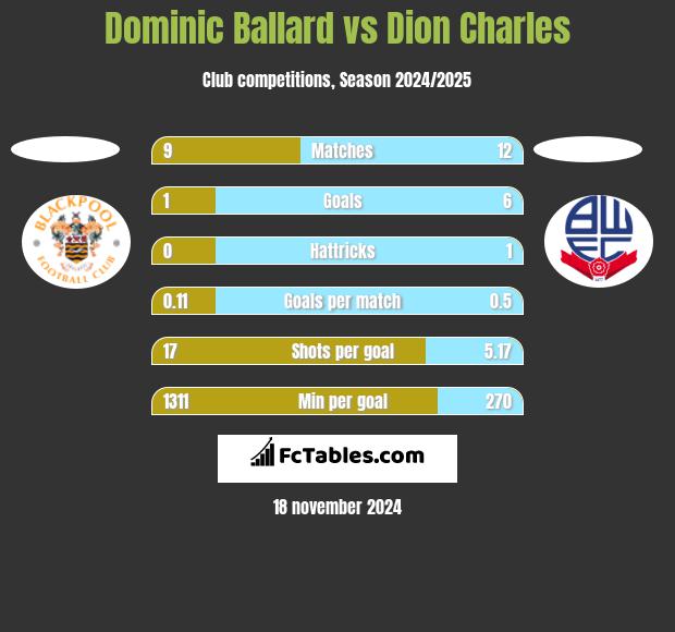 Dominic Ballard vs Dion Charles h2h player stats