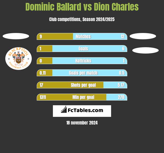 Dominic Ballard vs Dion Charles h2h player stats