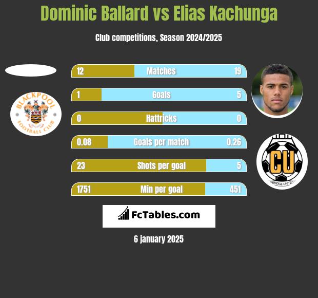 Dominic Ballard vs Elias Kachunga h2h player stats