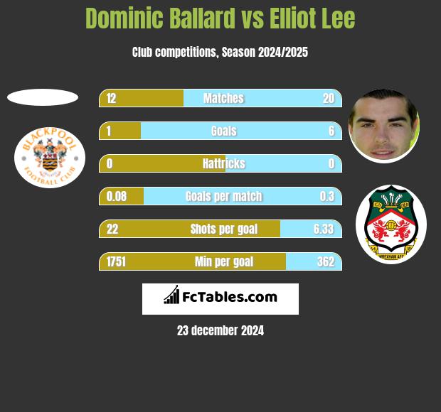 Dominic Ballard vs Elliot Lee h2h player stats