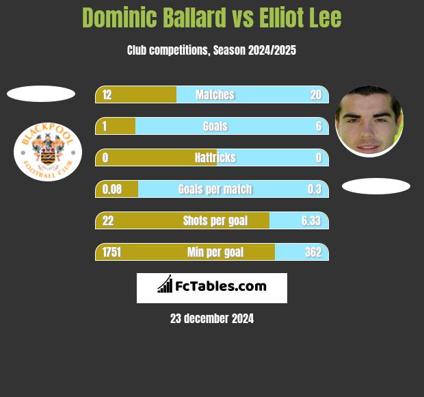 Dominic Ballard vs Elliot Lee h2h player stats