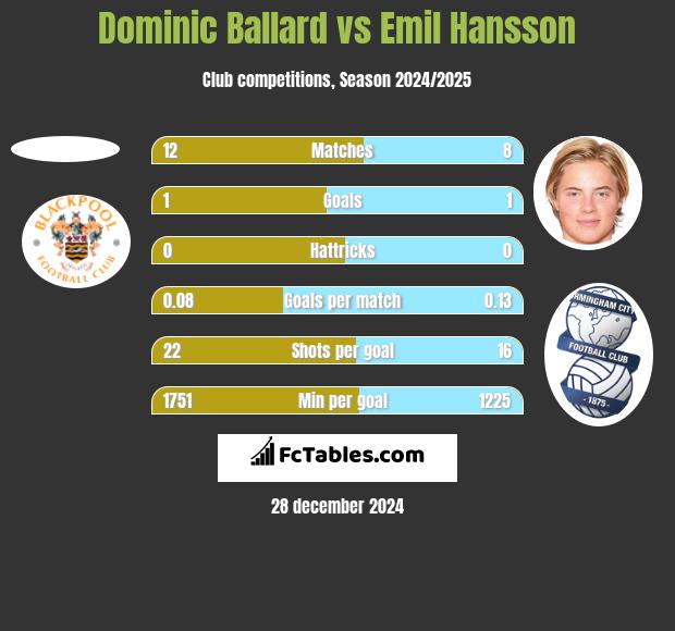 Dominic Ballard vs Emil Hansson h2h player stats