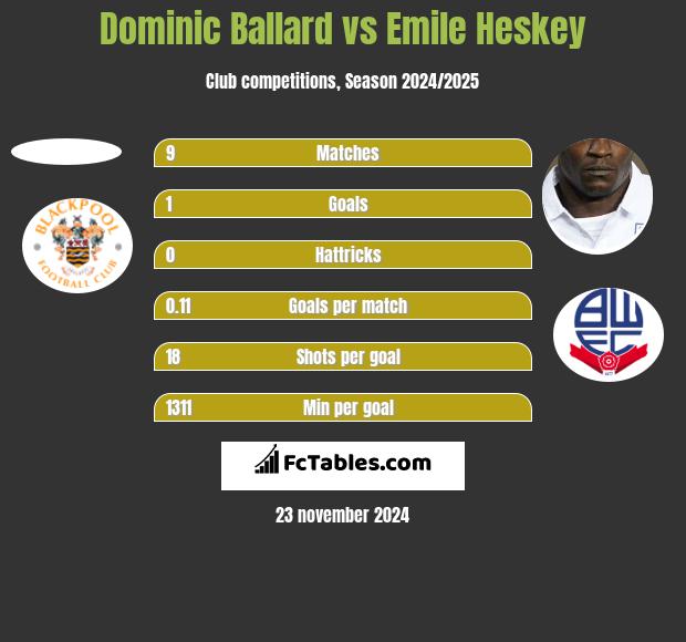 Dominic Ballard vs Emile Heskey h2h player stats