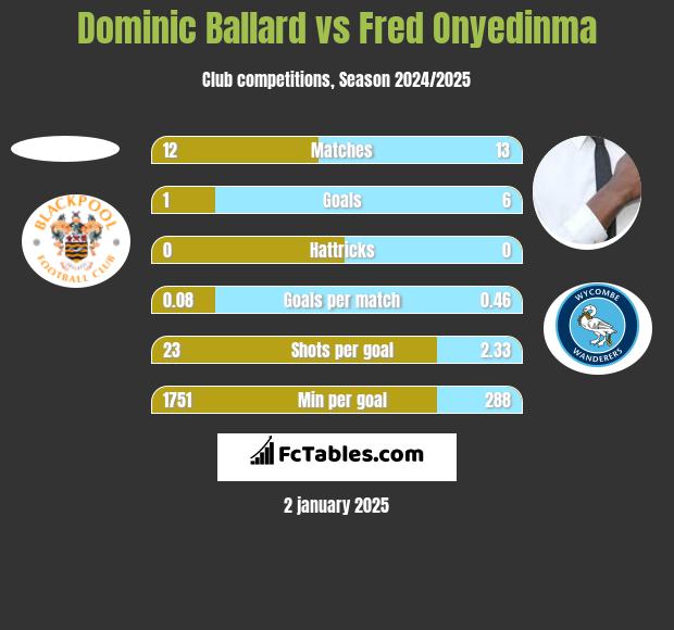 Dominic Ballard vs Fred Onyedinma h2h player stats