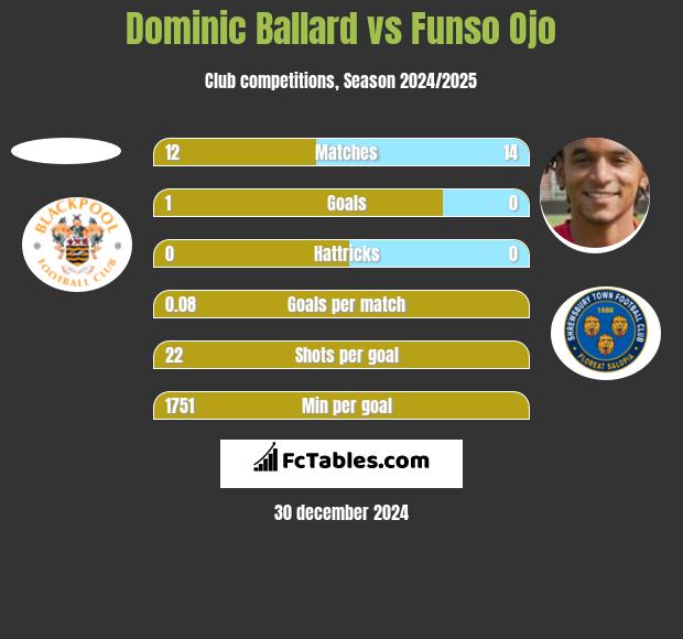 Dominic Ballard vs Funso Ojo h2h player stats