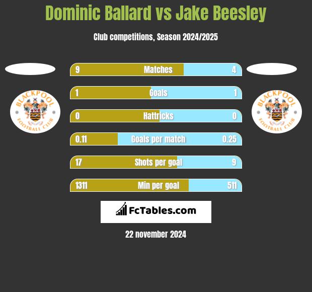 Dominic Ballard vs Jake Beesley h2h player stats