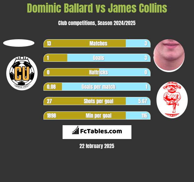 Dominic Ballard vs James Collins h2h player stats