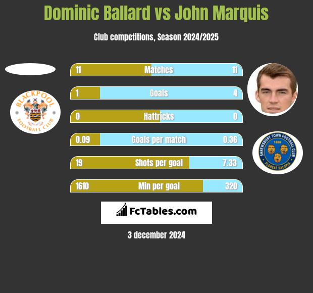 Dominic Ballard vs John Marquis h2h player stats