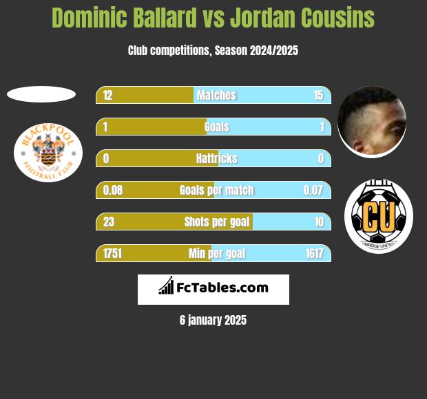 Dominic Ballard vs Jordan Cousins h2h player stats