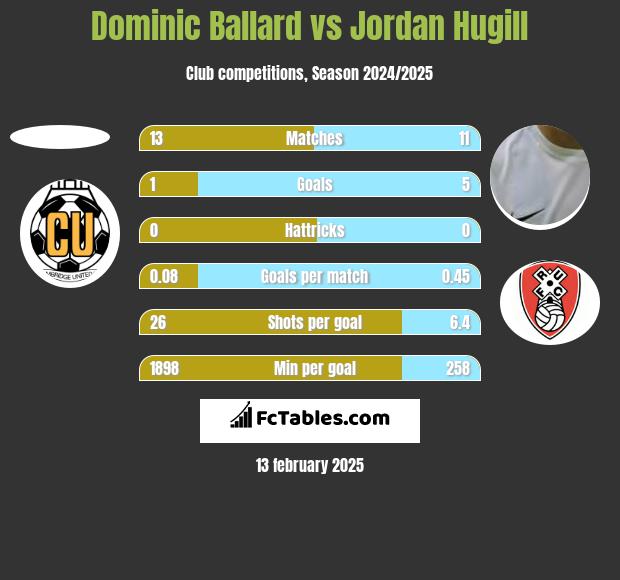 Dominic Ballard vs Jordan Hugill h2h player stats