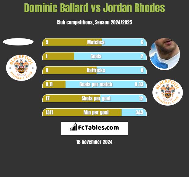 Dominic Ballard vs Jordan Rhodes h2h player stats