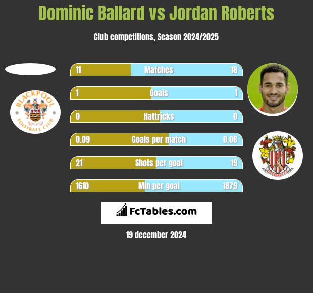 Dominic Ballard vs Jordan Roberts h2h player stats