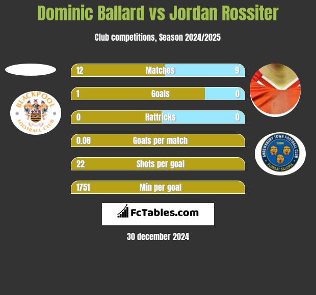 Dominic Ballard vs Jordan Rossiter h2h player stats