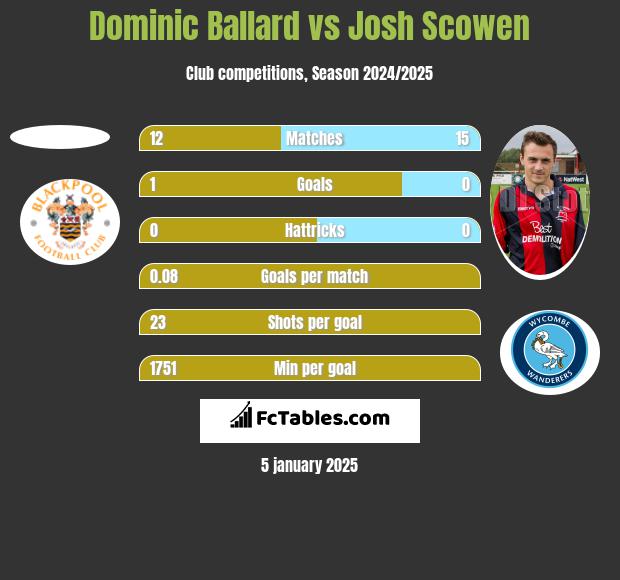 Dominic Ballard vs Josh Scowen h2h player stats