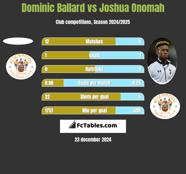 Dominic Ballard vs Joshua Onomah h2h player stats