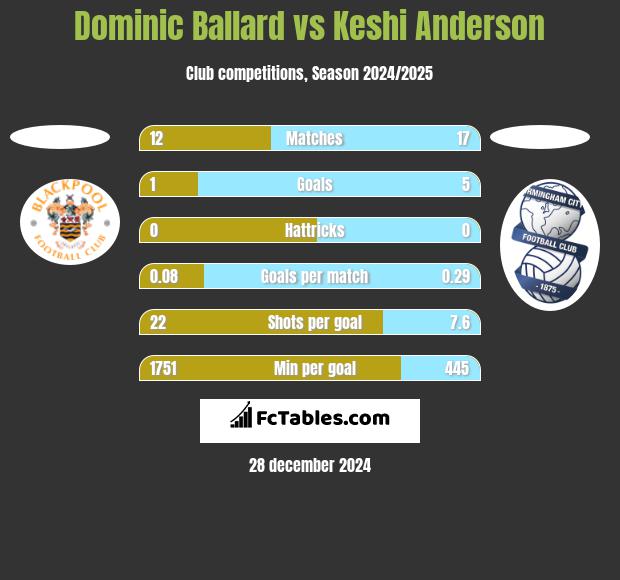 Dominic Ballard vs Keshi Anderson h2h player stats