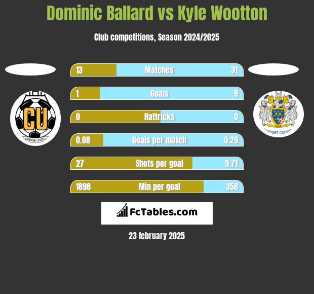 Dominic Ballard vs Kyle Wootton h2h player stats