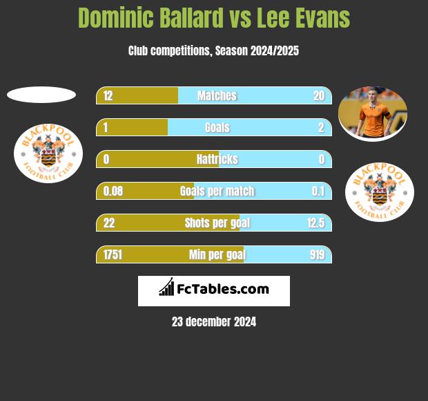 Dominic Ballard vs Lee Evans h2h player stats