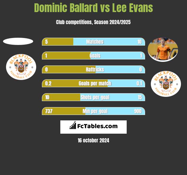 Dominic Ballard vs Lee Evans h2h player stats