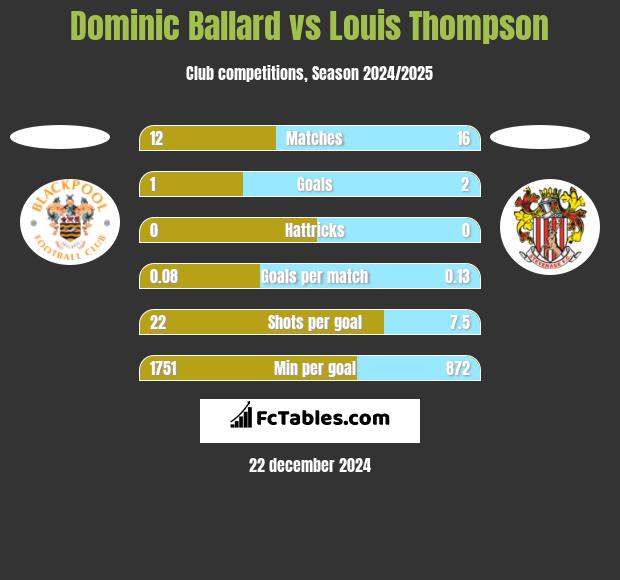 Dominic Ballard vs Louis Thompson h2h player stats