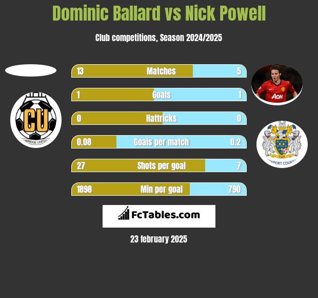 Dominic Ballard vs Nick Powell h2h player stats