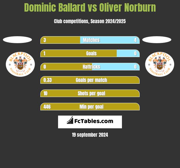 Dominic Ballard vs Oliver Norburn h2h player stats