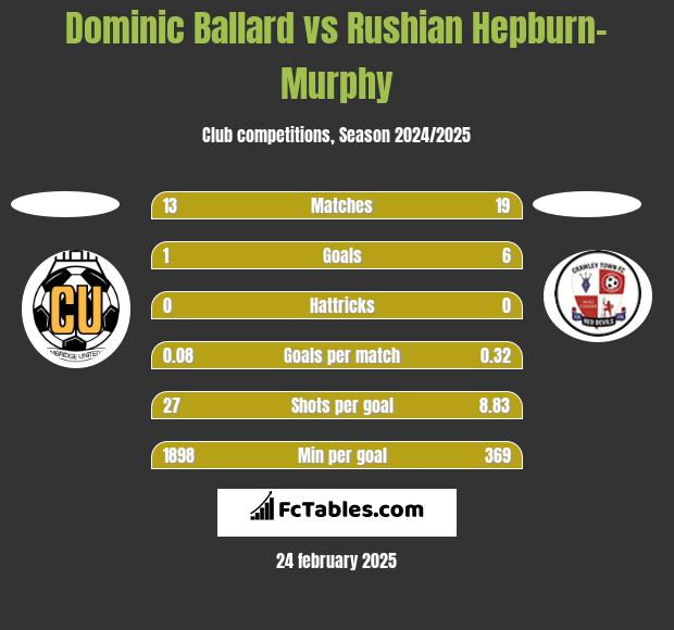 Dominic Ballard vs Rushian Hepburn-Murphy h2h player stats