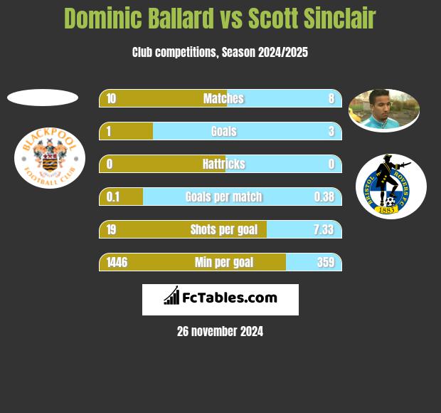 Dominic Ballard vs Scott Sinclair h2h player stats