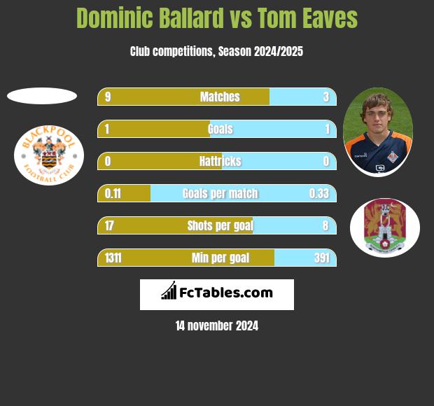 Dominic Ballard vs Tom Eaves h2h player stats