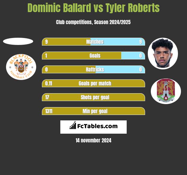 Dominic Ballard vs Tyler Roberts h2h player stats