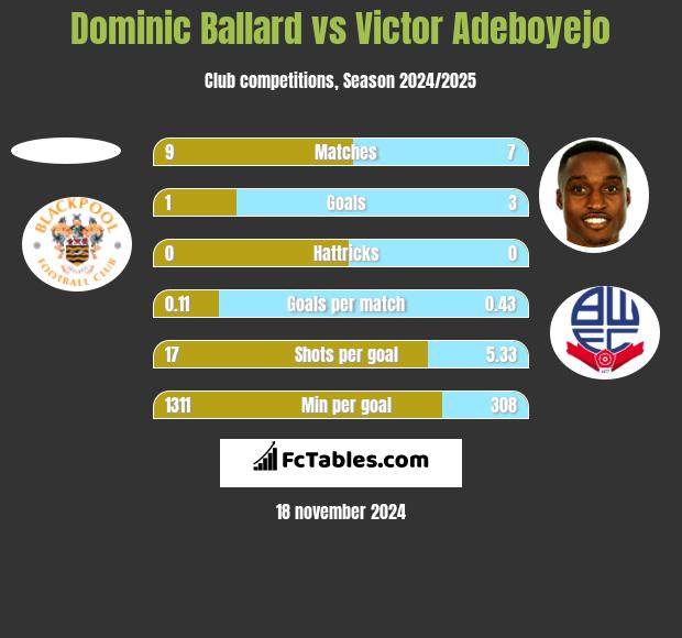 Dominic Ballard vs Victor Adeboyejo h2h player stats