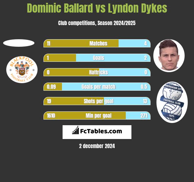 Dominic Ballard vs Lyndon Dykes h2h player stats