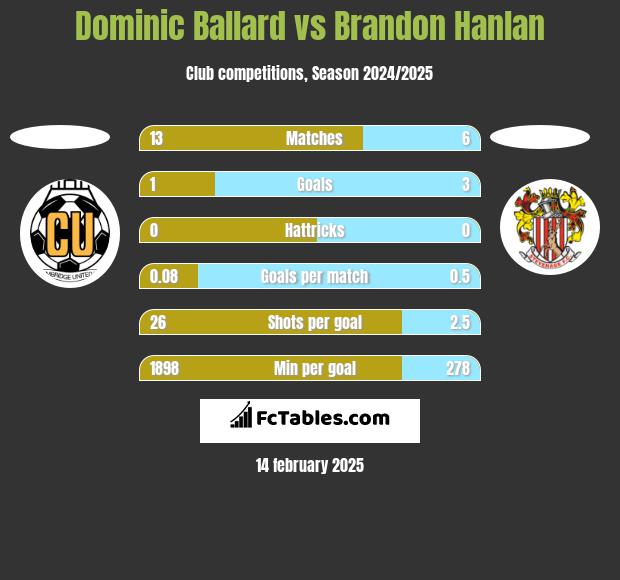 Dominic Ballard vs Brandon Hanlan h2h player stats