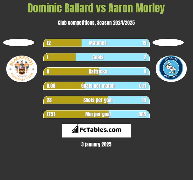 Dominic Ballard vs Aaron Morley h2h player stats