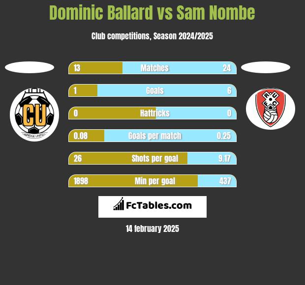 Dominic Ballard vs Sam Nombe h2h player stats