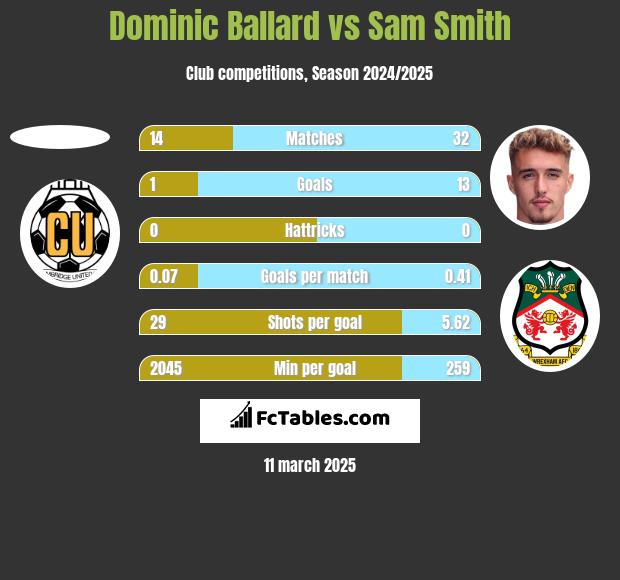 Dominic Ballard vs Sam Smith h2h player stats